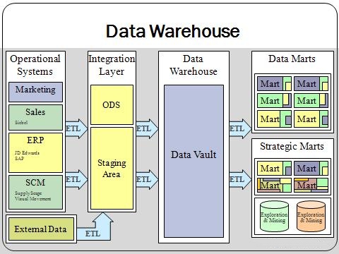 Data Warehouse